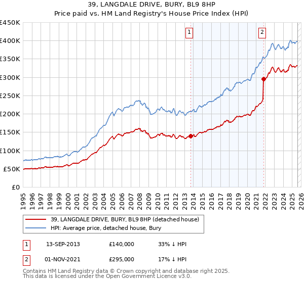 39, LANGDALE DRIVE, BURY, BL9 8HP: Price paid vs HM Land Registry's House Price Index