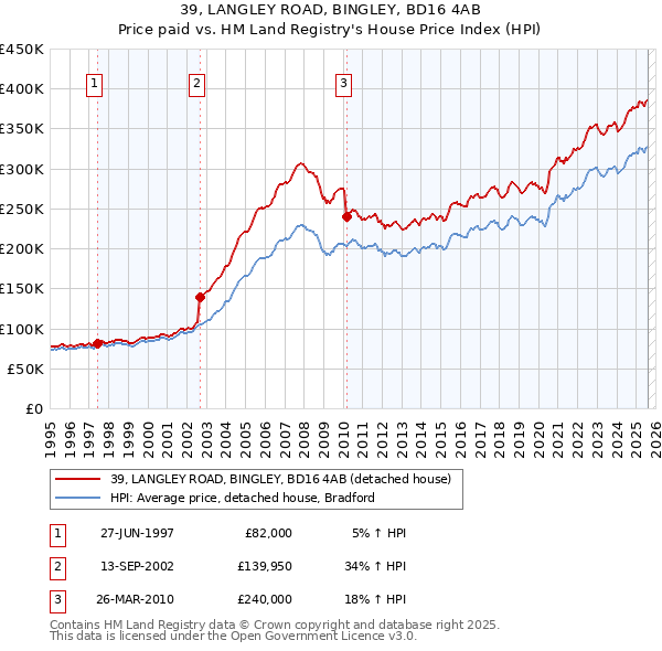 39, LANGLEY ROAD, BINGLEY, BD16 4AB: Price paid vs HM Land Registry's House Price Index