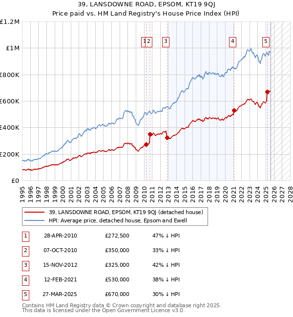 39, LANSDOWNE ROAD, EPSOM, KT19 9QJ: Price paid vs HM Land Registry's House Price Index