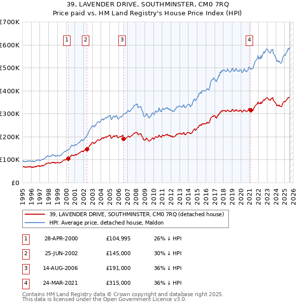 39, LAVENDER DRIVE, SOUTHMINSTER, CM0 7RQ: Price paid vs HM Land Registry's House Price Index