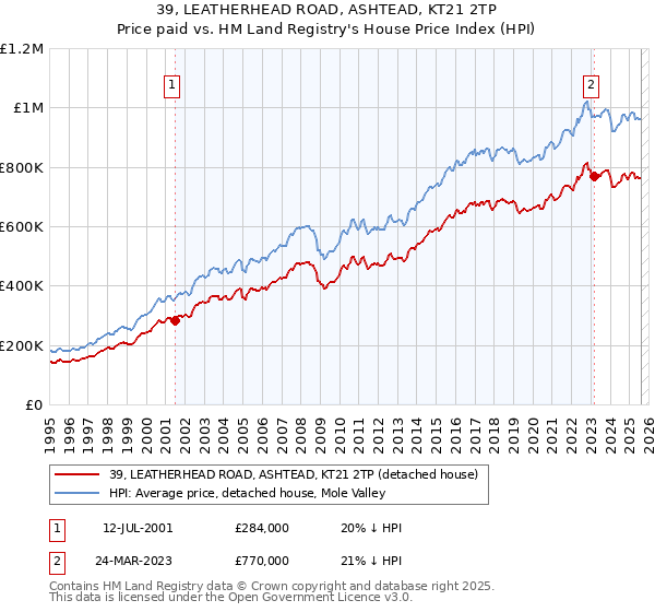 39, LEATHERHEAD ROAD, ASHTEAD, KT21 2TP: Price paid vs HM Land Registry's House Price Index