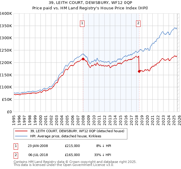 39, LEITH COURT, DEWSBURY, WF12 0QP: Price paid vs HM Land Registry's House Price Index
