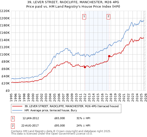 39, LEVER STREET, RADCLIFFE, MANCHESTER, M26 4PG: Price paid vs HM Land Registry's House Price Index