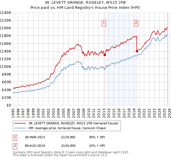39, LEVETT GRANGE, RUGELEY, WS15 2FB: Price paid vs HM Land Registry's House Price Index