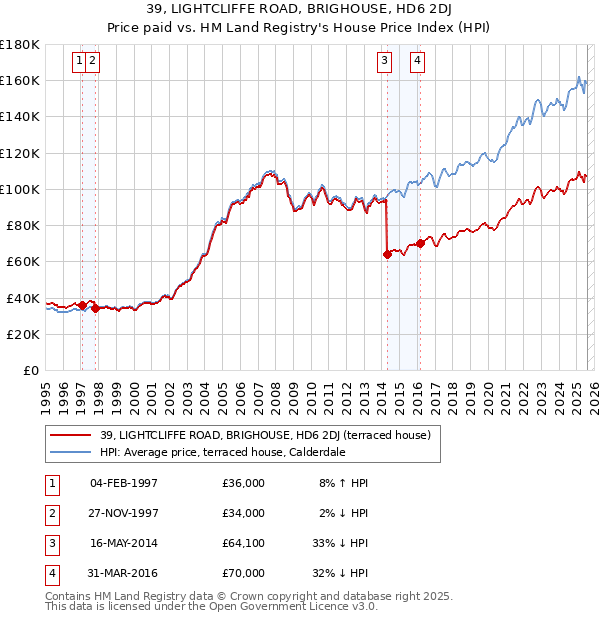 39, LIGHTCLIFFE ROAD, BRIGHOUSE, HD6 2DJ: Price paid vs HM Land Registry's House Price Index