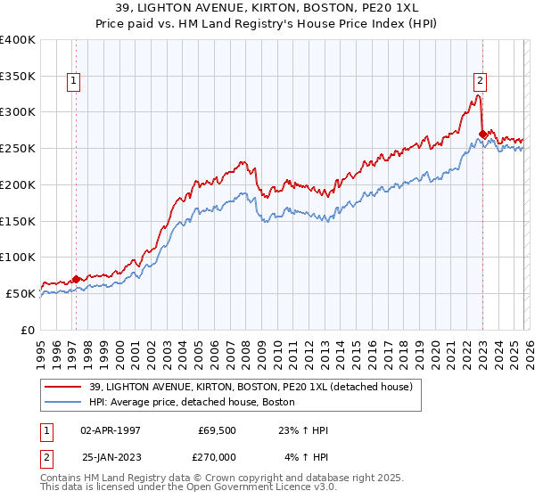 39, LIGHTON AVENUE, KIRTON, BOSTON, PE20 1XL: Price paid vs HM Land Registry's House Price Index
