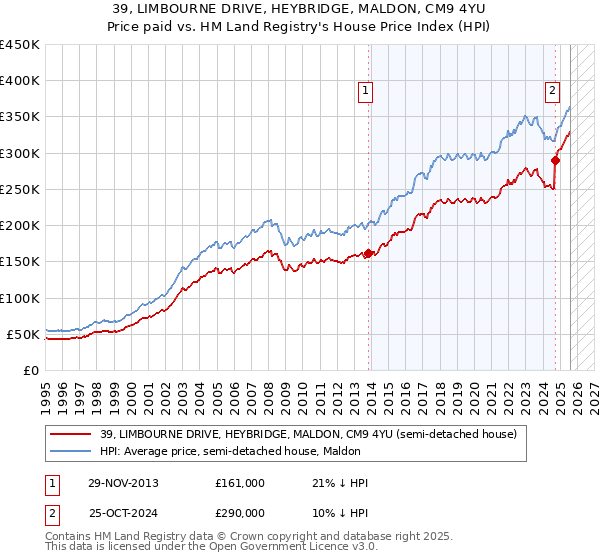 39, LIMBOURNE DRIVE, HEYBRIDGE, MALDON, CM9 4YU: Price paid vs HM Land Registry's House Price Index