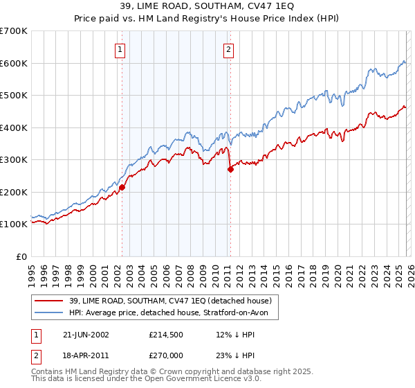 39, LIME ROAD, SOUTHAM, CV47 1EQ: Price paid vs HM Land Registry's House Price Index