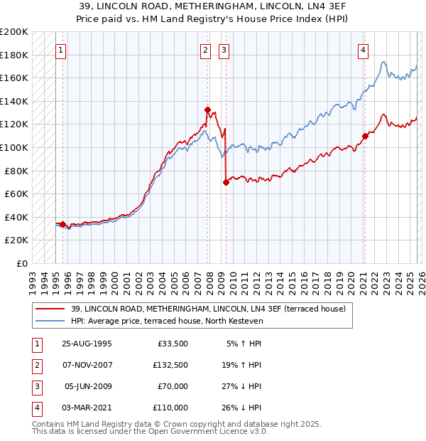39, LINCOLN ROAD, METHERINGHAM, LINCOLN, LN4 3EF: Price paid vs HM Land Registry's House Price Index