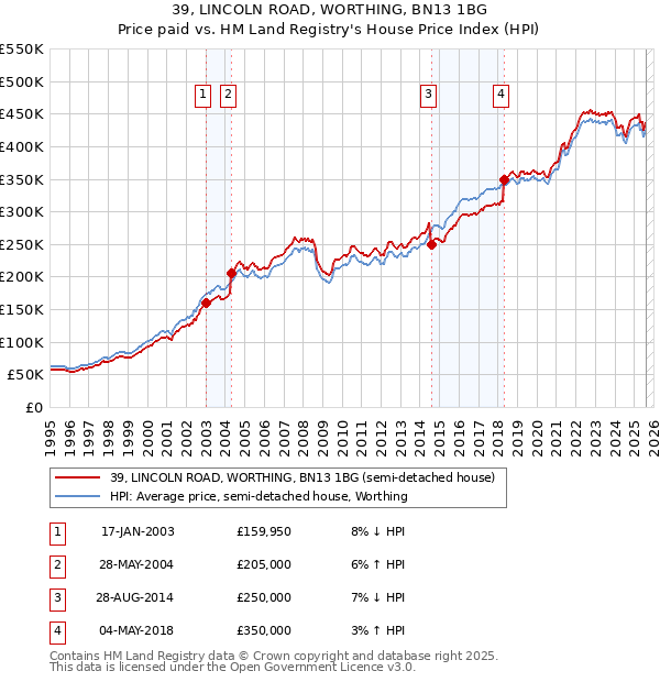 39, LINCOLN ROAD, WORTHING, BN13 1BG: Price paid vs HM Land Registry's House Price Index