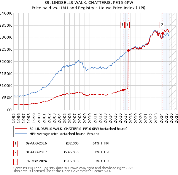39, LINDSELLS WALK, CHATTERIS, PE16 6PW: Price paid vs HM Land Registry's House Price Index