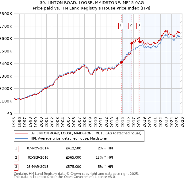 39, LINTON ROAD, LOOSE, MAIDSTONE, ME15 0AG: Price paid vs HM Land Registry's House Price Index