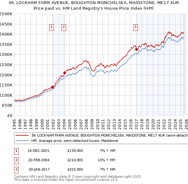 39, LOCKHAM FARM AVENUE, BOUGHTON MONCHELSEA, MAIDSTONE, ME17 4UR: Price paid vs HM Land Registry's House Price Index