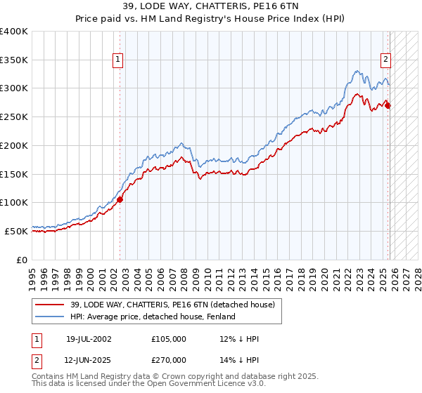 39, LODE WAY, CHATTERIS, PE16 6TN: Price paid vs HM Land Registry's House Price Index