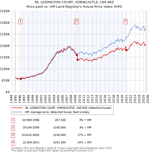 39, LODINGTON COURT, HORNCASTLE, LN9 6RZ: Price paid vs HM Land Registry's House Price Index