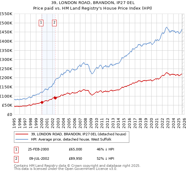 39, LONDON ROAD, BRANDON, IP27 0EL: Price paid vs HM Land Registry's House Price Index