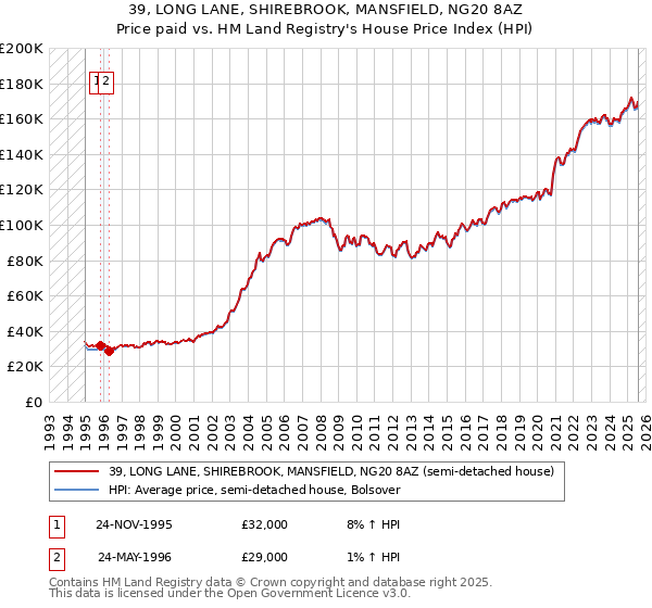 39, LONG LANE, SHIREBROOK, MANSFIELD, NG20 8AZ: Price paid vs HM Land Registry's House Price Index