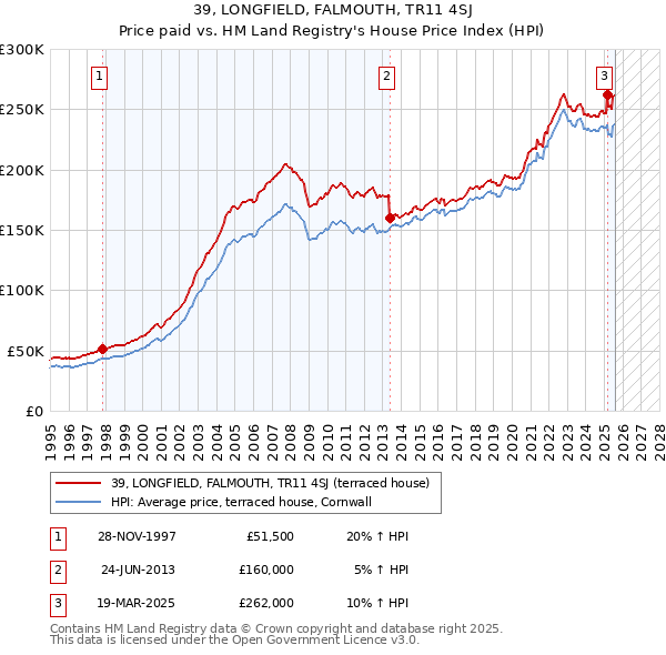 39, LONGFIELD, FALMOUTH, TR11 4SJ: Price paid vs HM Land Registry's House Price Index