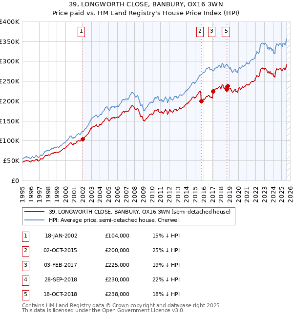 39, LONGWORTH CLOSE, BANBURY, OX16 3WN: Price paid vs HM Land Registry's House Price Index