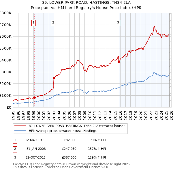 39, LOWER PARK ROAD, HASTINGS, TN34 2LA: Price paid vs HM Land Registry's House Price Index