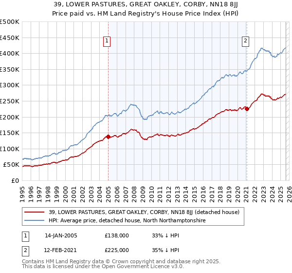 39, LOWER PASTURES, GREAT OAKLEY, CORBY, NN18 8JJ: Price paid vs HM Land Registry's House Price Index
