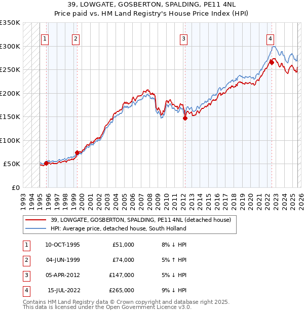 39, LOWGATE, GOSBERTON, SPALDING, PE11 4NL: Price paid vs HM Land Registry's House Price Index