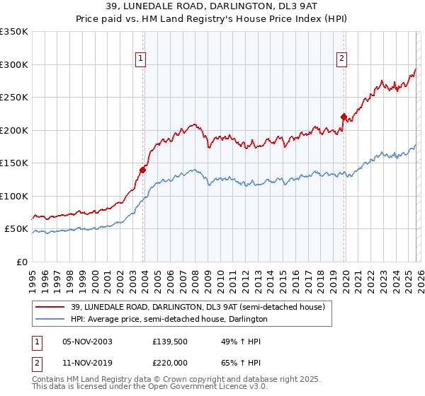 39, LUNEDALE ROAD, DARLINGTON, DL3 9AT: Price paid vs HM Land Registry's House Price Index