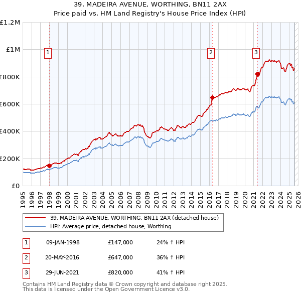 39, MADEIRA AVENUE, WORTHING, BN11 2AX: Price paid vs HM Land Registry's House Price Index