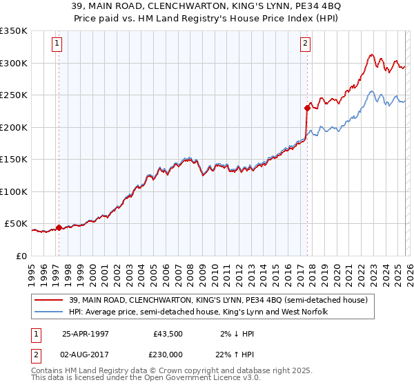 39, MAIN ROAD, CLENCHWARTON, KING'S LYNN, PE34 4BQ: Price paid vs HM Land Registry's House Price Index