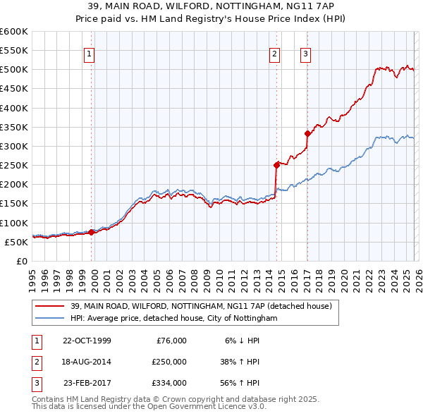 39, MAIN ROAD, WILFORD, NOTTINGHAM, NG11 7AP: Price paid vs HM Land Registry's House Price Index