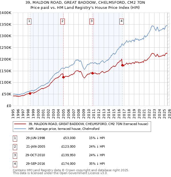 39, MALDON ROAD, GREAT BADDOW, CHELMSFORD, CM2 7DN: Price paid vs HM Land Registry's House Price Index