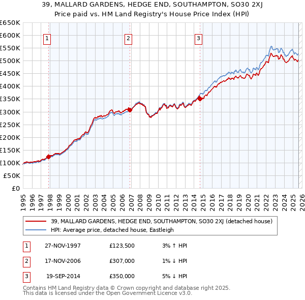39, MALLARD GARDENS, HEDGE END, SOUTHAMPTON, SO30 2XJ: Price paid vs HM Land Registry's House Price Index