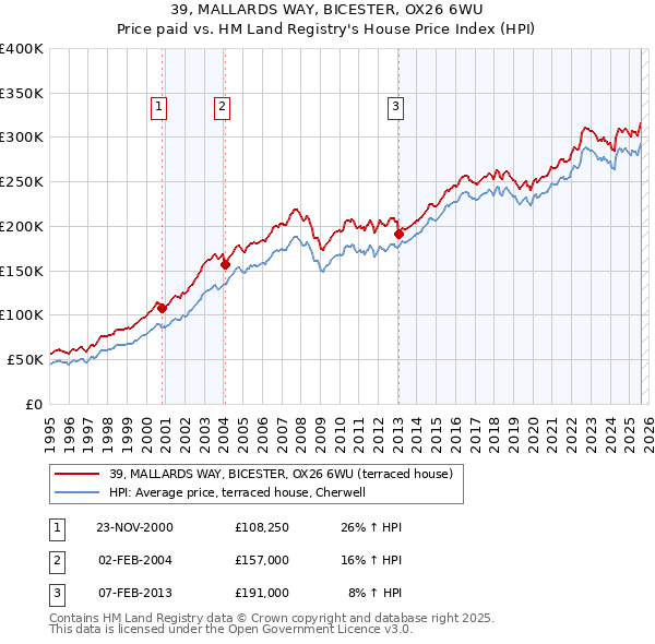 39, MALLARDS WAY, BICESTER, OX26 6WU: Price paid vs HM Land Registry's House Price Index