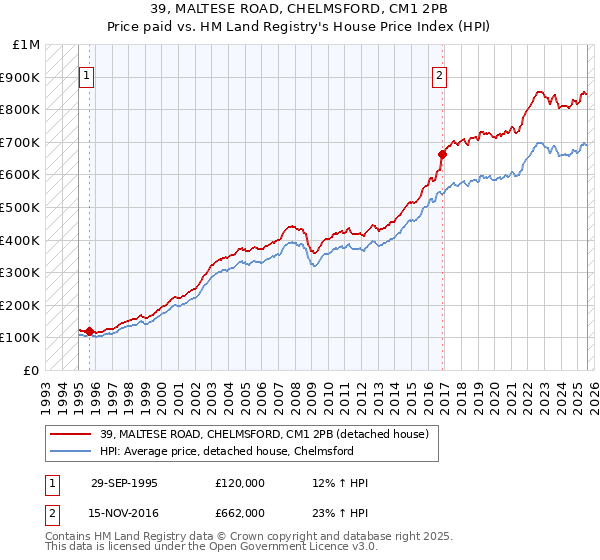 39, MALTESE ROAD, CHELMSFORD, CM1 2PB: Price paid vs HM Land Registry's House Price Index