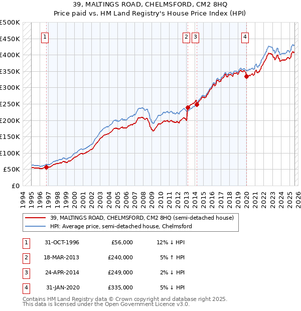 39, MALTINGS ROAD, CHELMSFORD, CM2 8HQ: Price paid vs HM Land Registry's House Price Index