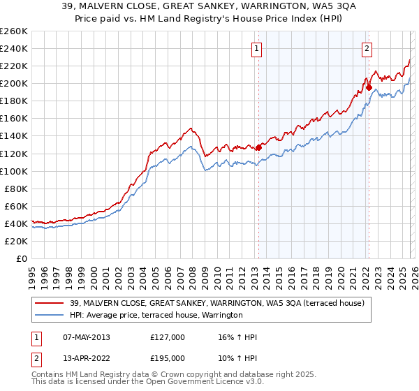 39, MALVERN CLOSE, GREAT SANKEY, WARRINGTON, WA5 3QA: Price paid vs HM Land Registry's House Price Index