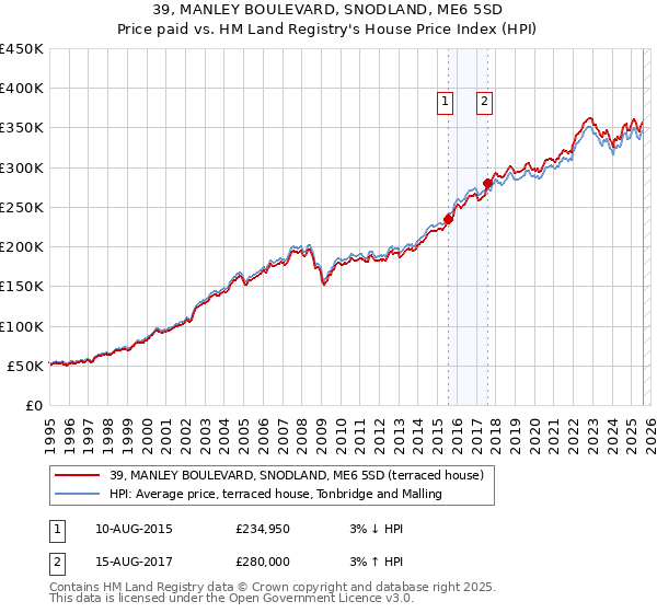 39, MANLEY BOULEVARD, SNODLAND, ME6 5SD: Price paid vs HM Land Registry's House Price Index