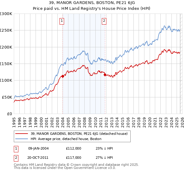 39, MANOR GARDENS, BOSTON, PE21 6JG: Price paid vs HM Land Registry's House Price Index
