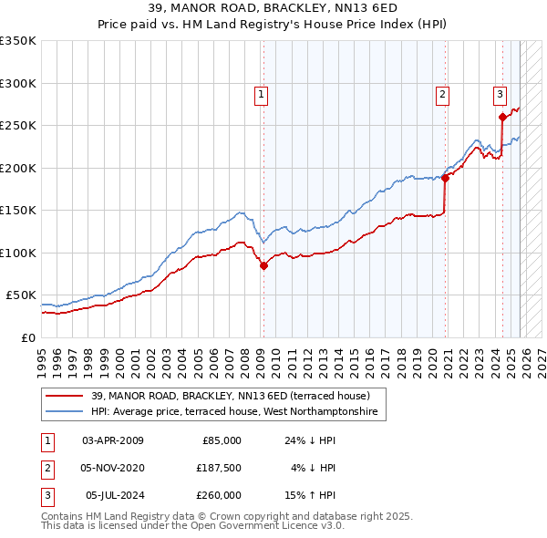39, MANOR ROAD, BRACKLEY, NN13 6ED: Price paid vs HM Land Registry's House Price Index