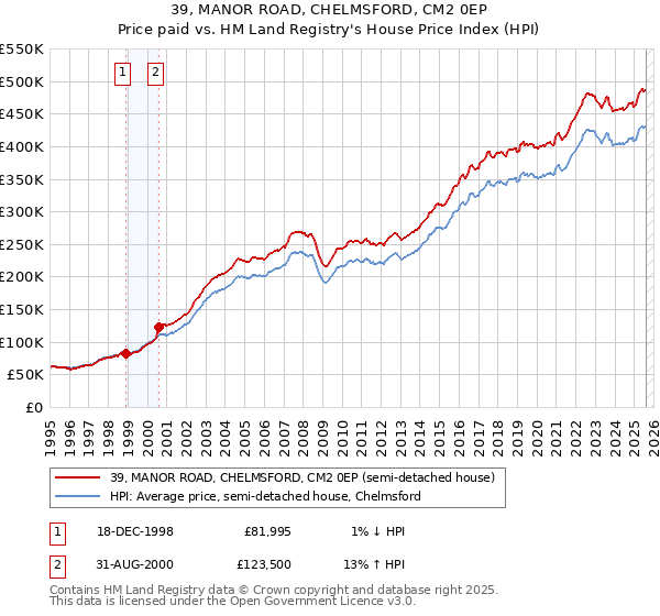 39, MANOR ROAD, CHELMSFORD, CM2 0EP: Price paid vs HM Land Registry's House Price Index