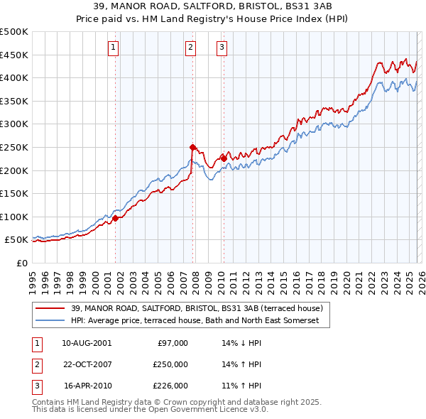 39, MANOR ROAD, SALTFORD, BRISTOL, BS31 3AB: Price paid vs HM Land Registry's House Price Index