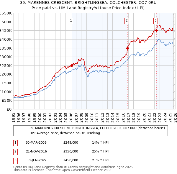 39, MARENNES CRESCENT, BRIGHTLINGSEA, COLCHESTER, CO7 0RU: Price paid vs HM Land Registry's House Price Index