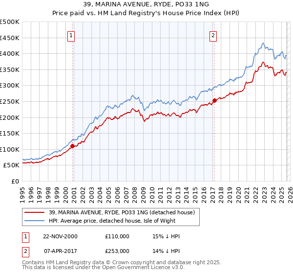 39, MARINA AVENUE, RYDE, PO33 1NG: Price paid vs HM Land Registry's House Price Index