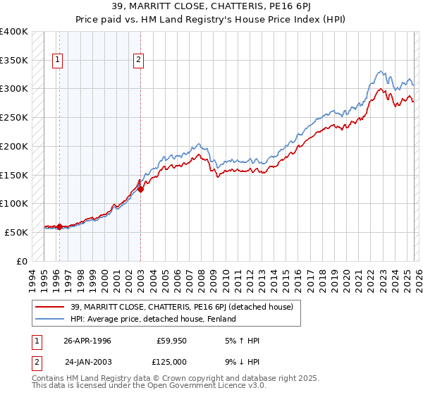 39, MARRITT CLOSE, CHATTERIS, PE16 6PJ: Price paid vs HM Land Registry's House Price Index