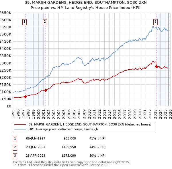 39, MARSH GARDENS, HEDGE END, SOUTHAMPTON, SO30 2XN: Price paid vs HM Land Registry's House Price Index