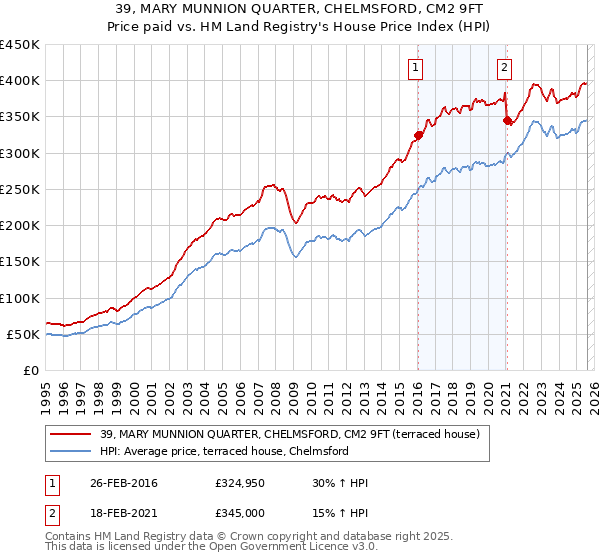 39, MARY MUNNION QUARTER, CHELMSFORD, CM2 9FT: Price paid vs HM Land Registry's House Price Index