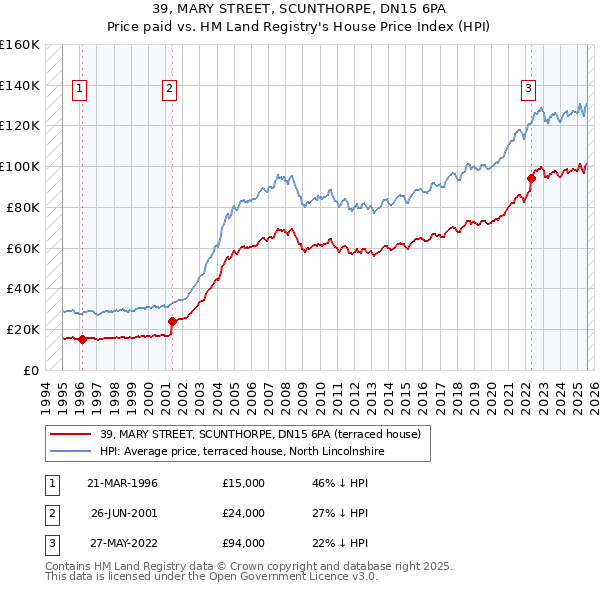 39, MARY STREET, SCUNTHORPE, DN15 6PA: Price paid vs HM Land Registry's House Price Index