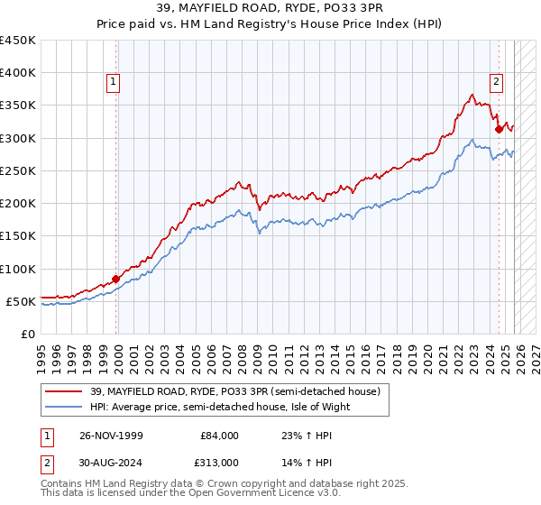 39, MAYFIELD ROAD, RYDE, PO33 3PR: Price paid vs HM Land Registry's House Price Index