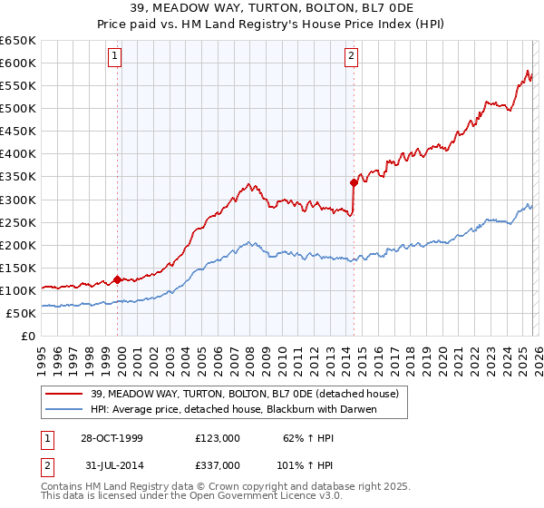 39, MEADOW WAY, TURTON, BOLTON, BL7 0DE: Price paid vs HM Land Registry's House Price Index