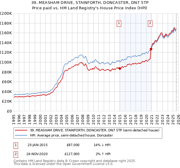 39, MEASHAM DRIVE, STAINFORTH, DONCASTER, DN7 5TP: Price paid vs HM Land Registry's House Price Index